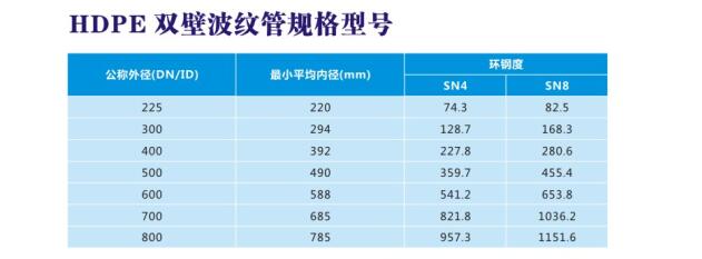 HDPE雙壁波紋管規格型號