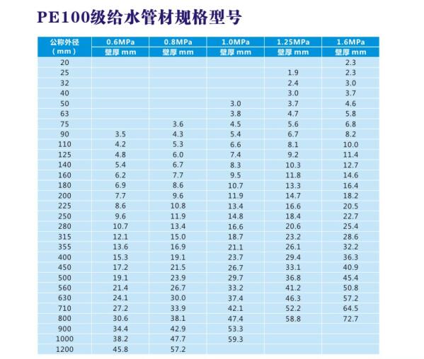 PE100級給水管材規格型號