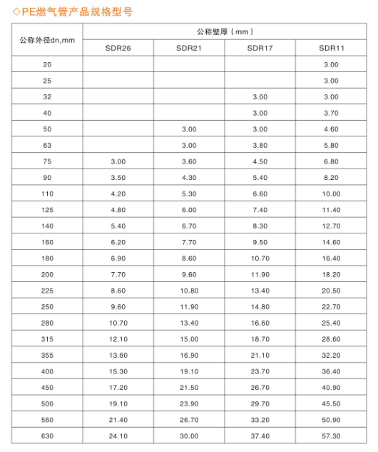 PE燃氣管產品規格型號