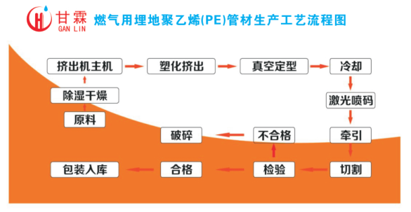 燃氣用聚乙烯（PE）管材生產工藝流程